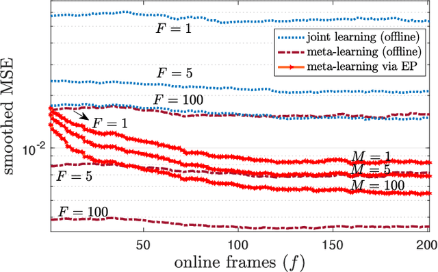 Figure 4 for Predicting Flat-Fading Channels via Meta-Learned Closed-Form Linear Filters and Equilibrium Propagation