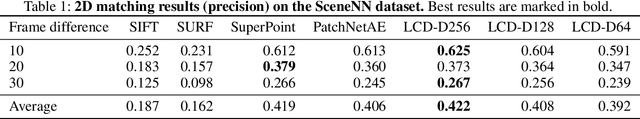 Figure 2 for LCD: Learned Cross-Domain Descriptors for 2D-3D Matching