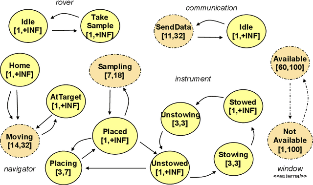 Figure 3 for Timeline-based Planning and Execution with Uncertainty: Theory, Modeling Methodologies and Practice