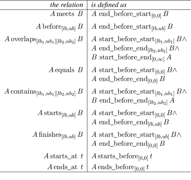 Figure 4 for Timeline-based Planning and Execution with Uncertainty: Theory, Modeling Methodologies and Practice