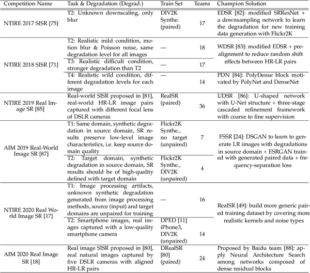 Figure 2 for Blind Image Super-Resolution: A Survey and Beyond