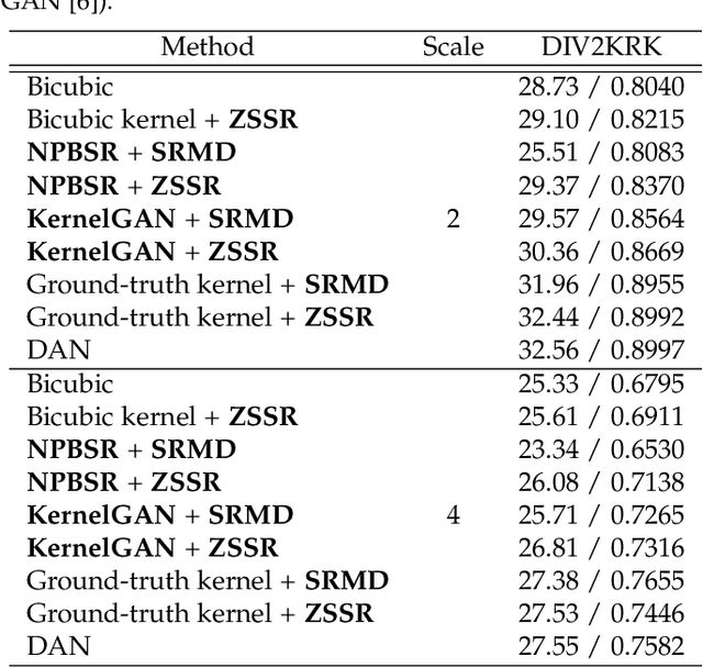 Figure 4 for Blind Image Super-Resolution: A Survey and Beyond