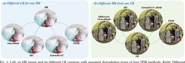 Figure 1 for Blind Image Super-Resolution: A Survey and Beyond