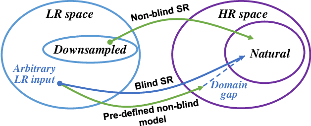 Figure 3 for Blind Image Super-Resolution: A Survey and Beyond