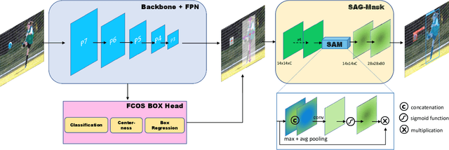 Figure 3 for CenterMask : Real-Time Anchor-Free Instance Segmentation