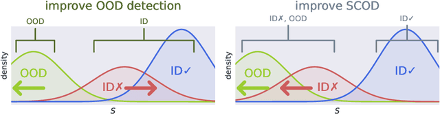 Figure 3 for Augmenting Softmax Information for Selective Classification with Out-of-Distribution Data