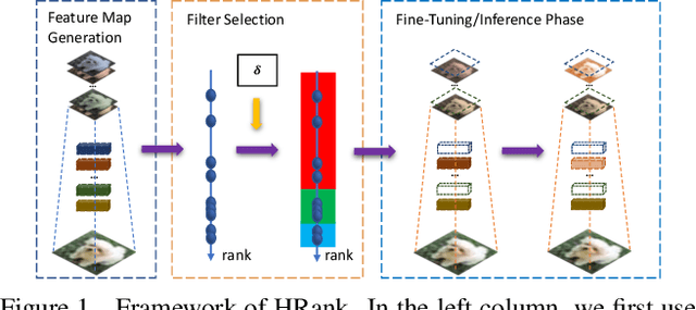 Figure 1 for HRank: Filter Pruning using High-Rank Feature Map