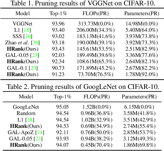 Figure 3 for HRank: Filter Pruning using High-Rank Feature Map