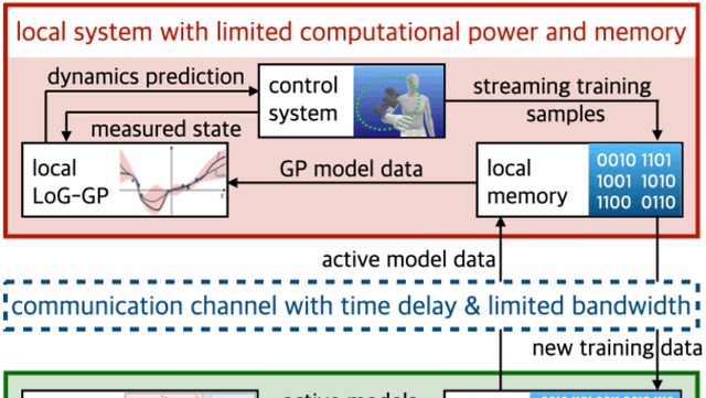 Figure 1 for Networked Online Learning for Control of Safety-Critical Resource-Constrained Systems based on Gaussian Processes