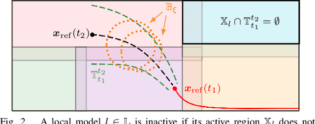 Figure 2 for Networked Online Learning for Control of Safety-Critical Resource-Constrained Systems based on Gaussian Processes
