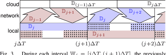 Figure 3 for Networked Online Learning for Control of Safety-Critical Resource-Constrained Systems based on Gaussian Processes