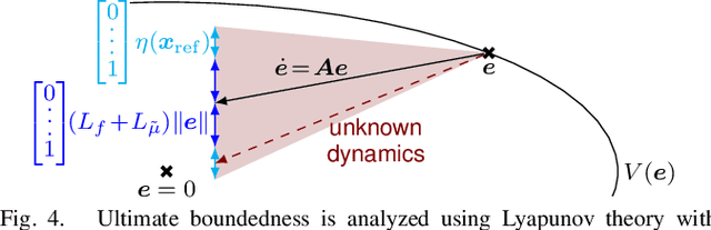 Figure 4 for Networked Online Learning for Control of Safety-Critical Resource-Constrained Systems based on Gaussian Processes