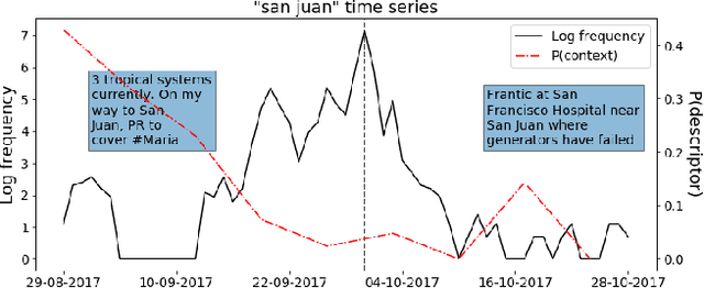 Figure 1 for Characterizing Collective Attention via Descriptor Context in Public Discussions of Crisis Events