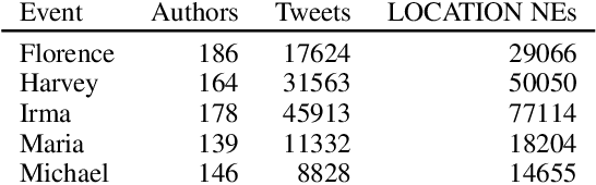 Figure 3 for Characterizing Collective Attention via Descriptor Context in Public Discussions of Crisis Events