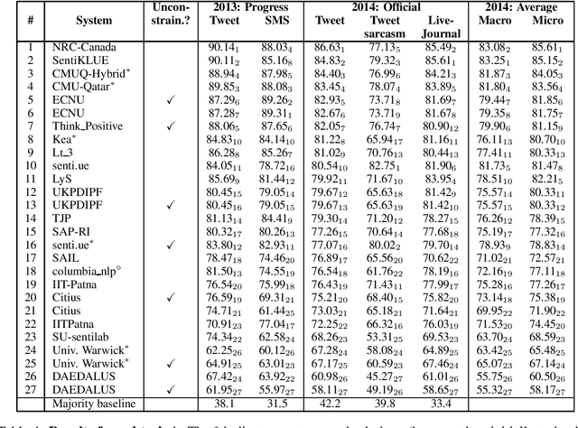 Figure 4 for SemEval-2014 Task 9: Sentiment Analysis in Twitter