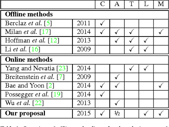 Figure 2 for Learning to Divide and Conquer for Online Multi-Target Tracking
