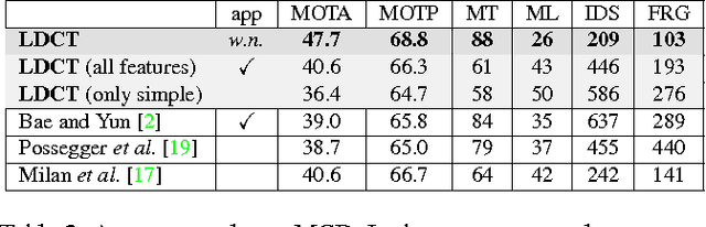 Figure 4 for Learning to Divide and Conquer for Online Multi-Target Tracking