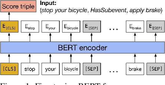 Figure 1 for Generating Negative Commonsense Knowledge