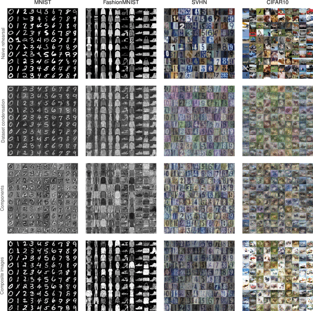 Figure 3 for Condensed Composite Memory Continual Learning