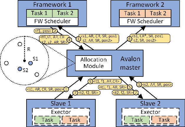 Figure 4 for Avalon: Building an Operating System for Robotcenter