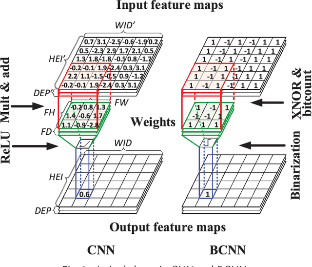 Figure 3 for A GPU-Outperforming FPGA Accelerator Architecture for Binary Convolutional Neural Networks