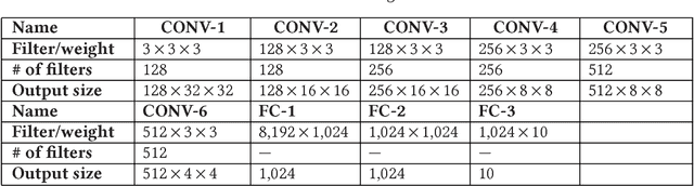 Figure 4 for A GPU-Outperforming FPGA Accelerator Architecture for Binary Convolutional Neural Networks