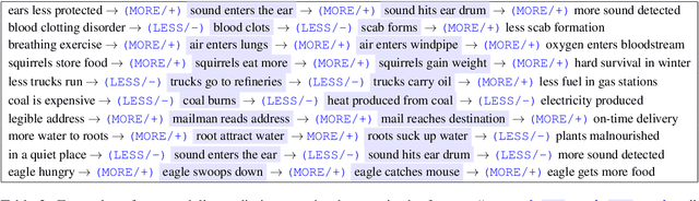 Figure 3 for What-if I ask you to explain: Explaining the effects of perturbations in procedural text