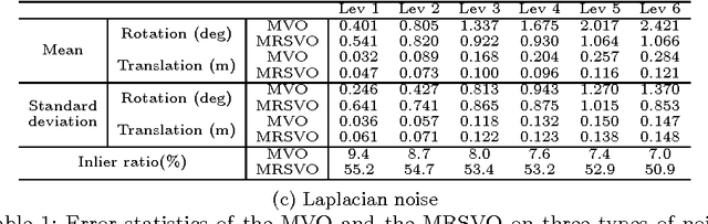 Figure 2 for Monocular Visual Odometry with a Rolling Shutter Camera