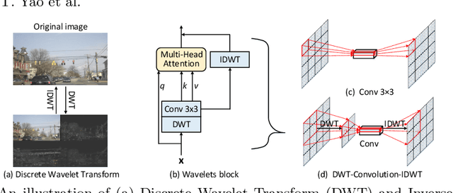Figure 1 for Wave-ViT: Unifying Wavelet and Transformers for Visual Representation Learning