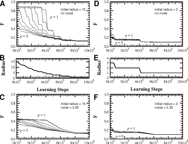 Figure 1 for Optimising the topology of complex neural networks