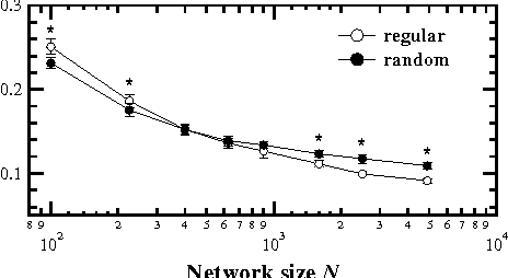 Figure 2 for Optimising the topology of complex neural networks