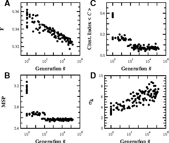 Figure 3 for Optimising the topology of complex neural networks