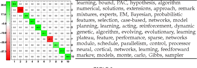 Figure 1 for Discriminative Relational Topic Models