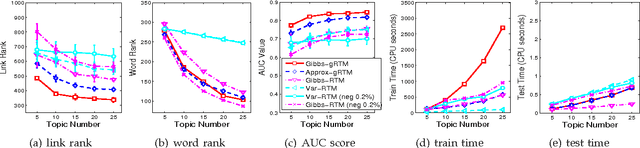 Figure 2 for Discriminative Relational Topic Models