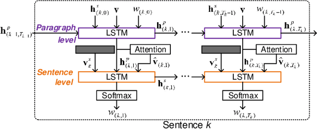 Figure 4 for Convolutional Auto-encoding of Sentence Topics for Image Paragraph Generation