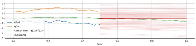 Figure 1 for Learning the conditional law: signatures and conditional GANs in filtering and prediction of diffusion processes