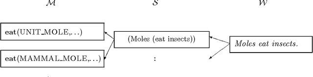 Figure 3 for Designing Statistical Language Learners: Experiments on Noun Compounds