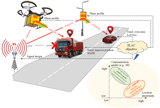Figure 1 for Beyond 5G RIS mmWave Systems: Where Communication and Localization Meet
