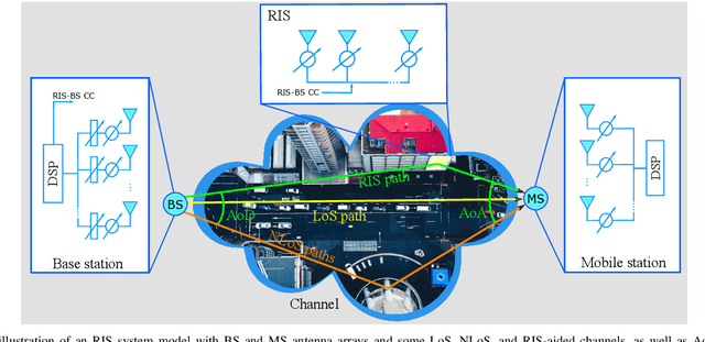 Figure 2 for Beyond 5G RIS mmWave Systems: Where Communication and Localization Meet