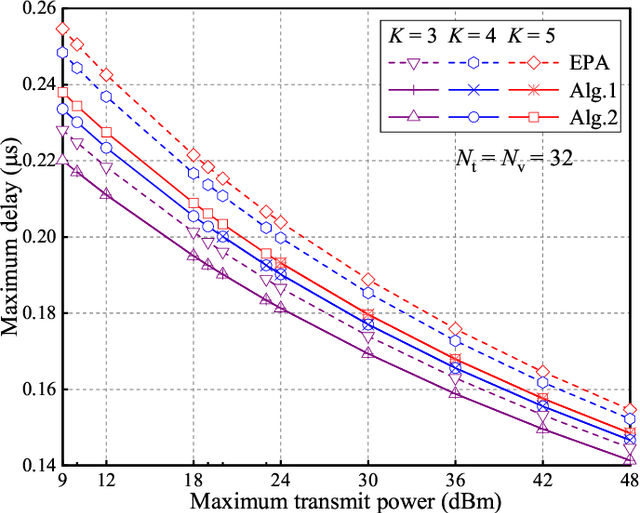 Figure 3 for Min-Max Latency Optimization Based on Sensed Position State Information in Internet of Vehicles