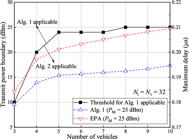 Figure 4 for Min-Max Latency Optimization Based on Sensed Position State Information in Internet of Vehicles