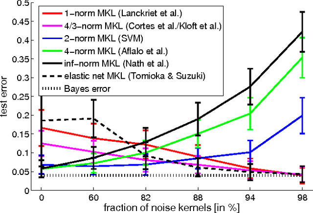 Figure 1 for A Unifying View of Multiple Kernel Learning