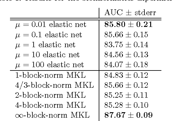 Figure 2 for A Unifying View of Multiple Kernel Learning