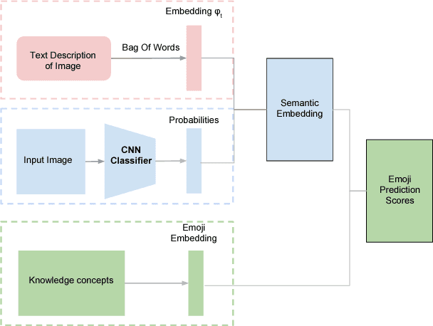 Figure 3 for Which Emoji Talks Best for My Picture?