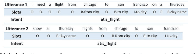 Figure 1 for Robust Spoken Language Understanding via Paraphrasing