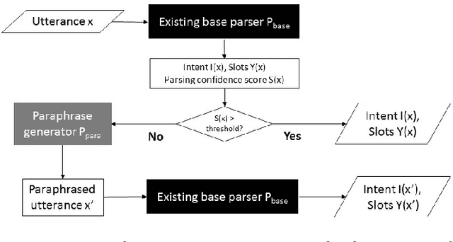 Figure 3 for Robust Spoken Language Understanding via Paraphrasing