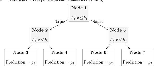 Figure 3 for Mixed-Integer Optimization with Constraint Learning