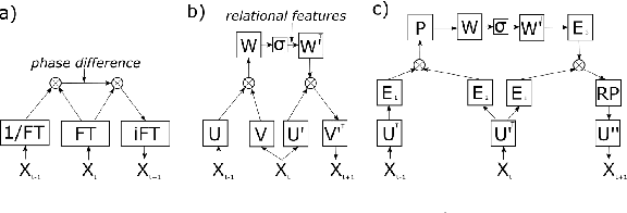 Figure 1 for Complex Valued Gated Auto-encoder for Video Frame Prediction