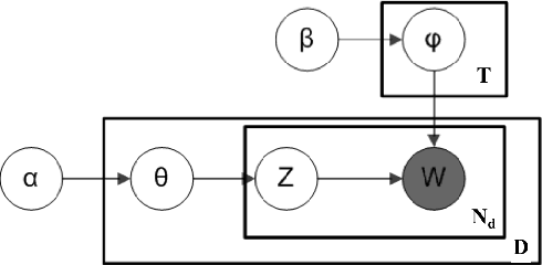 Figure 1 for LonelyText: A Short Messaging Based Classification of Loneliness