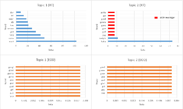 Figure 3 for LonelyText: A Short Messaging Based Classification of Loneliness